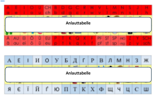 Anlauttabelle Klassenraum